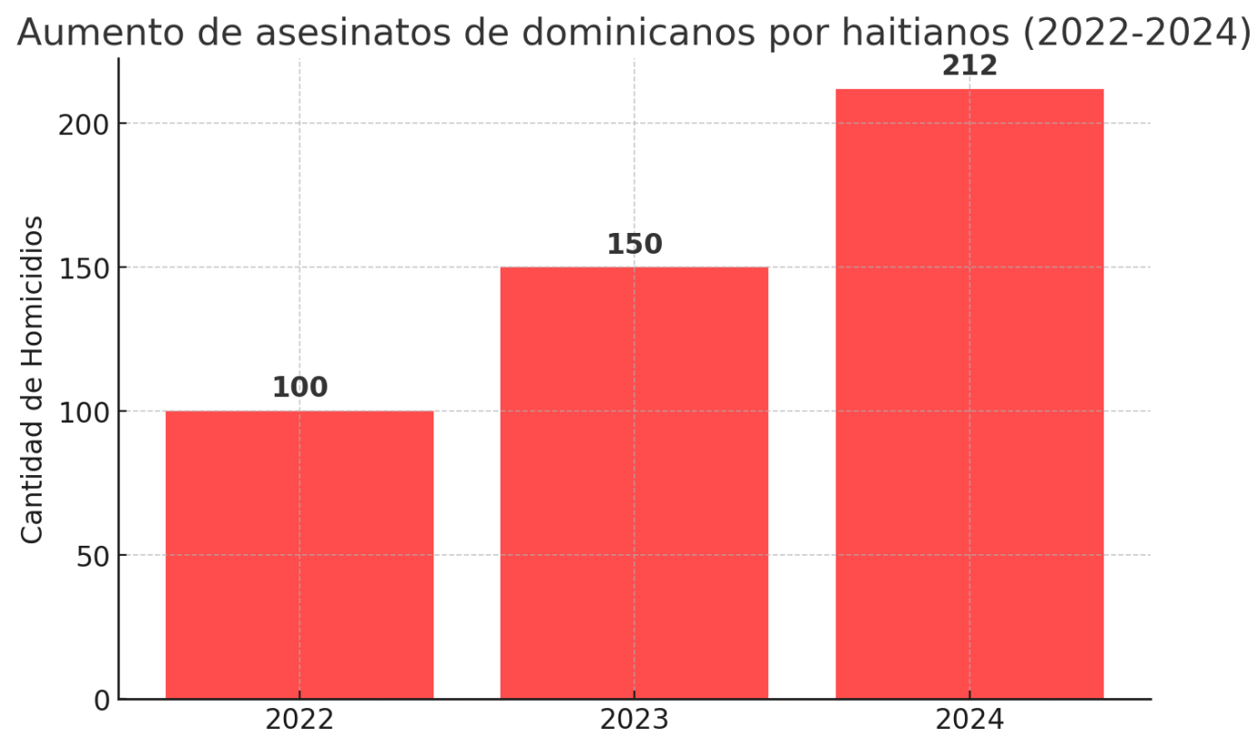 Gráfica que muestra el aumento de asesinatos de dominicanos por haitianos entre 2022 y 2024.